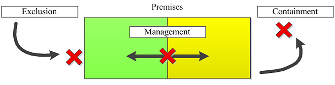 Picture - Figure 1: Diagram of the biosecurity categories. Description follows.