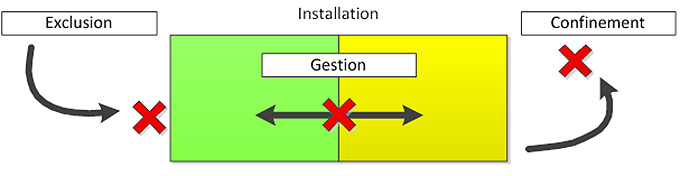 Image - Figure 1 : Diagramme des concepts de biosécurité. Description ci-dessous.
