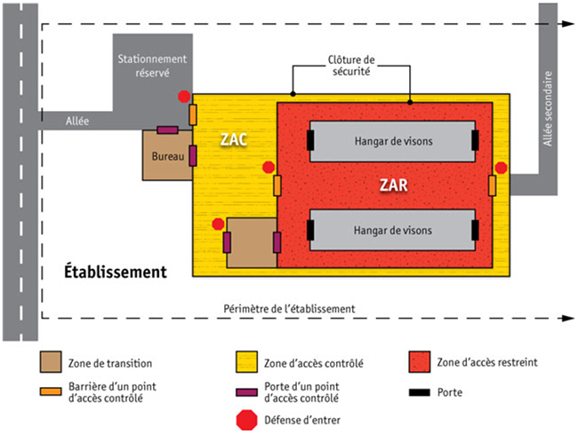 organigramme - Zones de biosécurité pour visonnière Description ci-dessous.