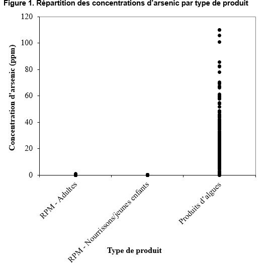 Répartition des concentrations d'arsenic par type de produit. Description ci-dessous.