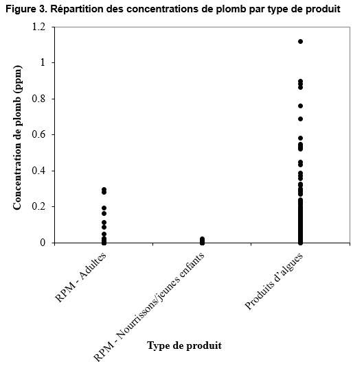 Répartition des concentrations de plomb par type de produit. Description ci-dessous.