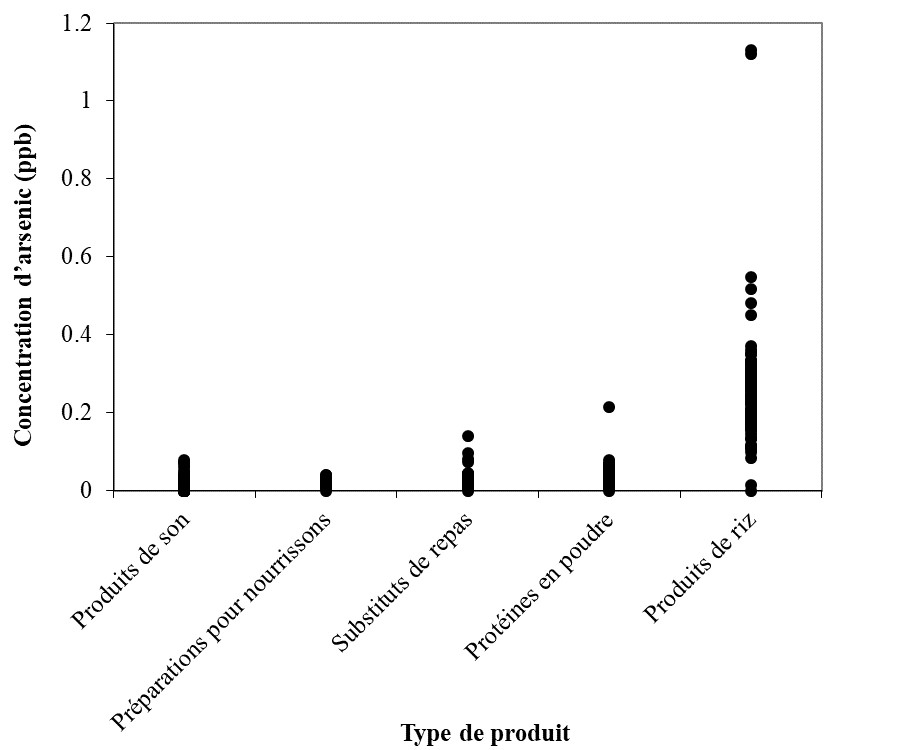 Répartition des concentrations d'arsenic par type de produit. Description ci-dessous.
