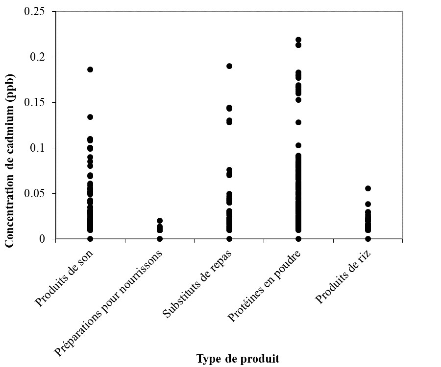 Répartition des concentrations de cadmium par type de produit. Description ci-dessous.