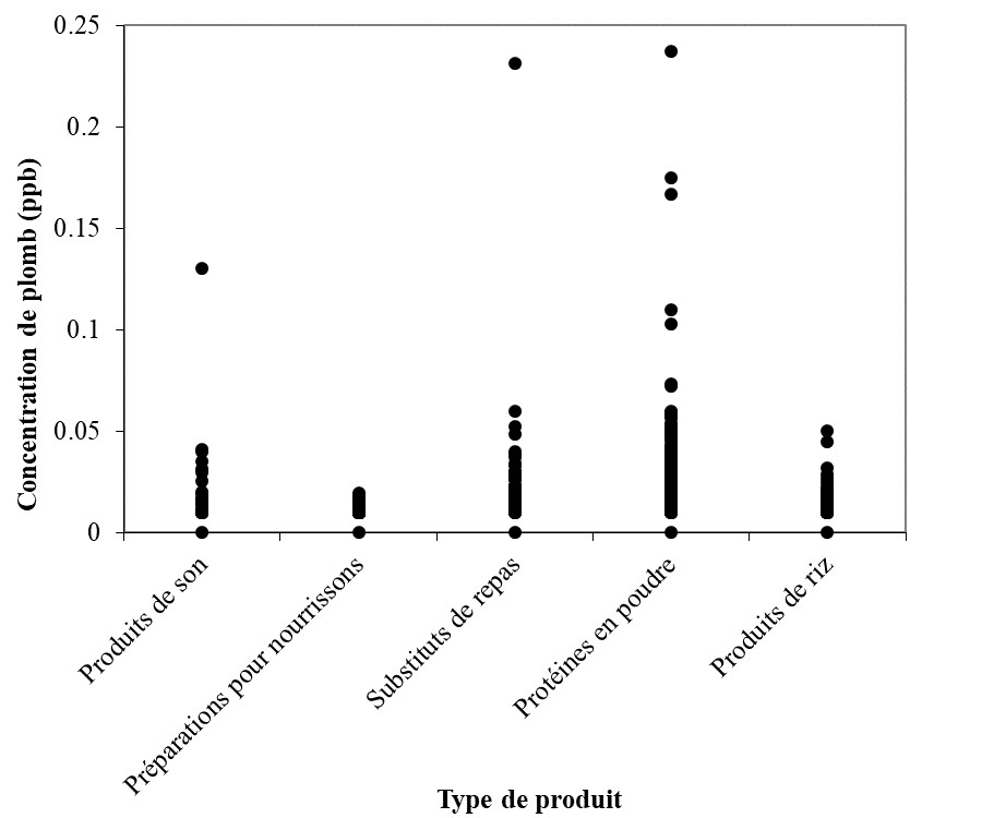 Répartition des concentrations de mercure par type de produit. Description ci-dessous.