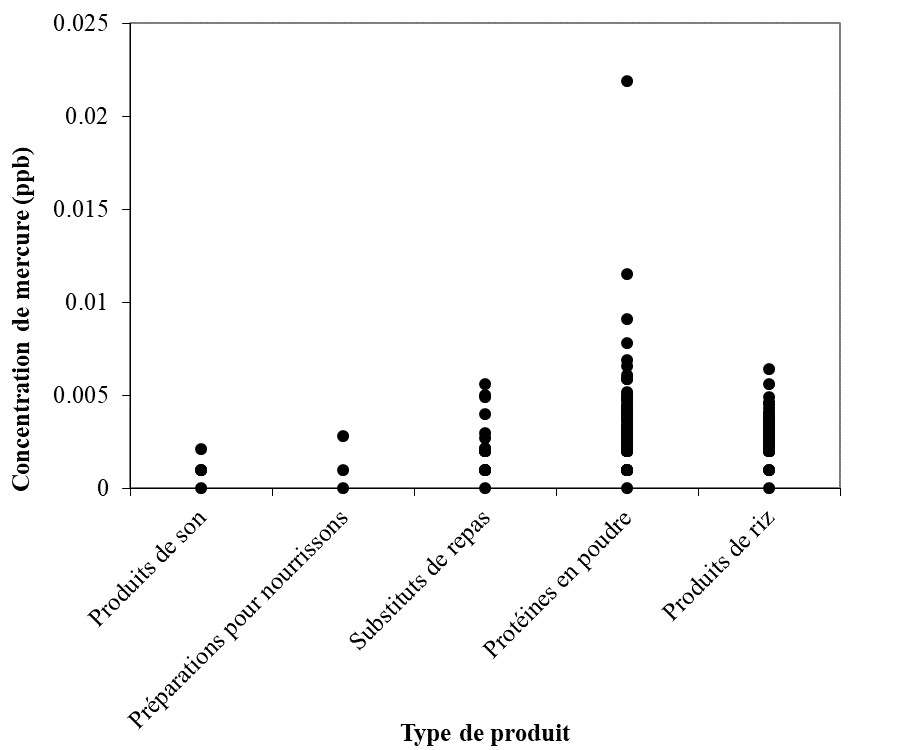 Répartition des concentrations de mercure par type de produit. Description ci-dessous.