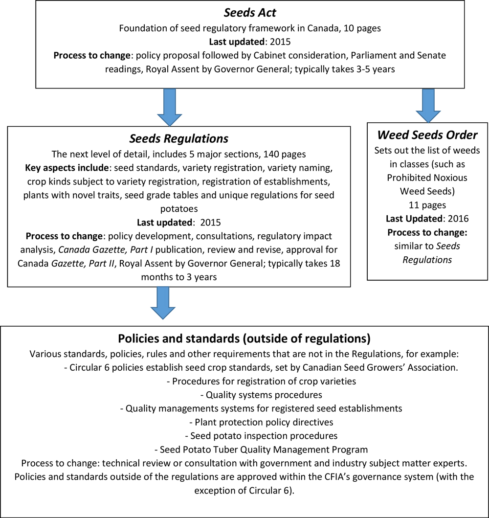 Figure 1 Seed act to policy flowchart. Description follows.