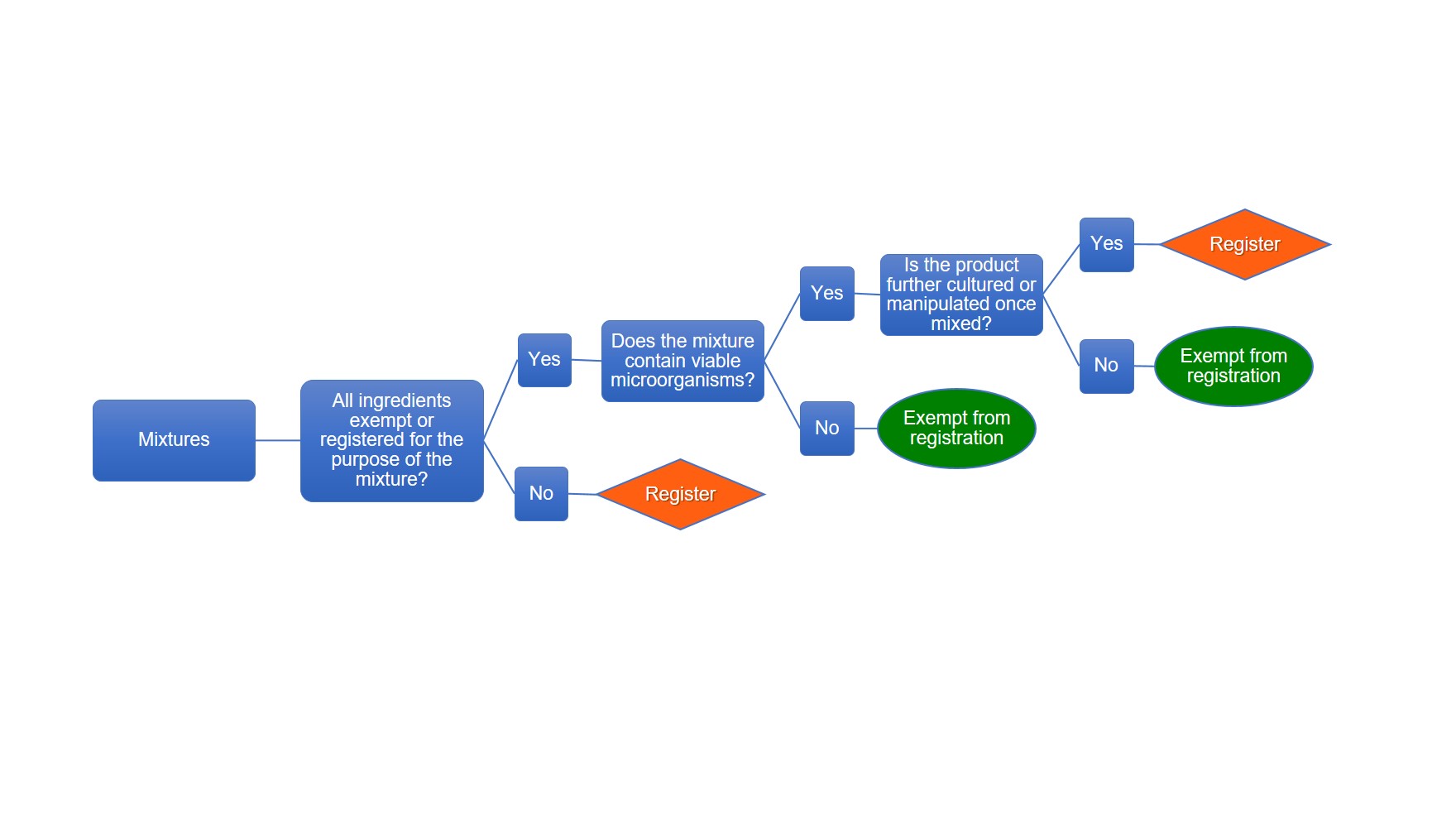 Registration requirements for mixtures. Description follows