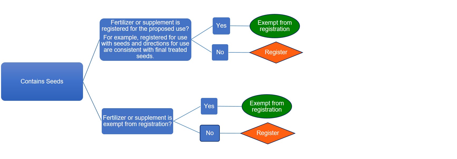 Registration requirements for products containing seeds. Description follows