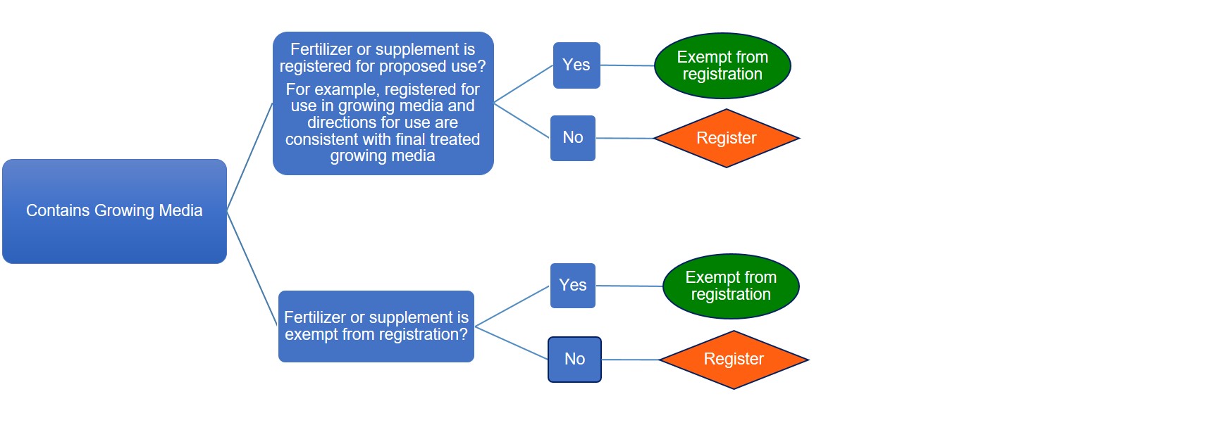 Registration requirements for products containing growing media. Description follows