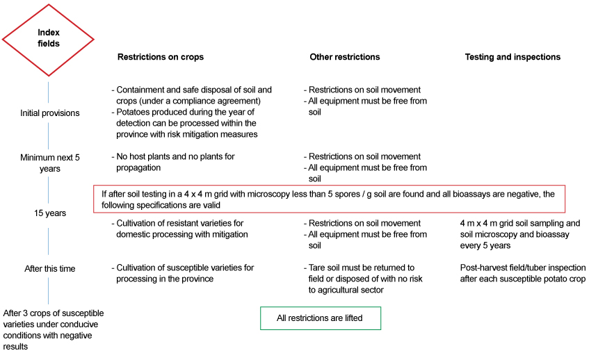 Picture - Figure 2: Schematic presentation of the current management measures for Index fields according to the 'PW Domestic Long Term Management Plan' Description follows.