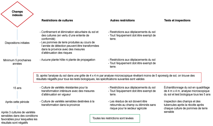 Photo - Figure 2 : Schéma des mesures de gestion actuelles des champs indexés selon le « Plan canadien de lutte à long terme contre la galle ». Description ci-dessous.