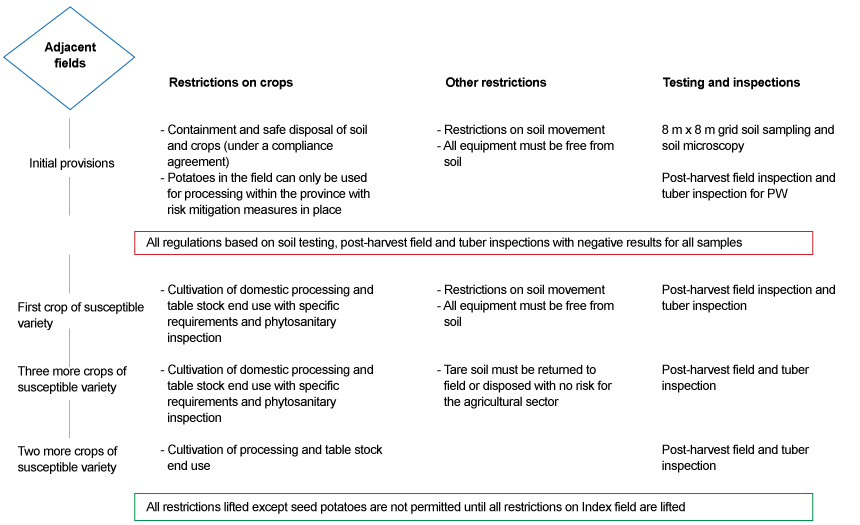 Picture - Figure 3: Schematic presentation of the current management measures for Adjacent fields according to the 'PW Domestic Long Term Management Plan' Description follows.