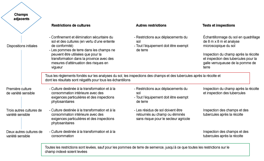 Photo - Figure 3 : Schéma des mesures de gestion actuelles des champs adjacents selon le « Plan canadien de lutte à long terme contre la galle ». Description ci-dessous.