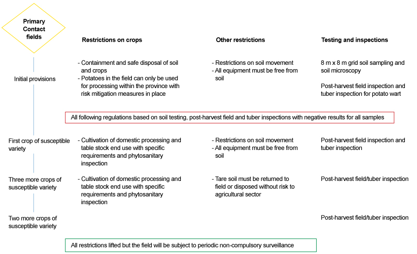 Picture - Figure 5: Schematic presentation of the current management measures for Primary Contact fields according to the 'PW Domestic Long Term Management Plan' Description follows.