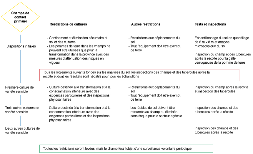 Photo - Figure 5 : Schéma des mesures de gestion actuelles des champs de contact primaire selon le « Plan canadien de lutte à long terme contre la galle ». Description ci-dessous.