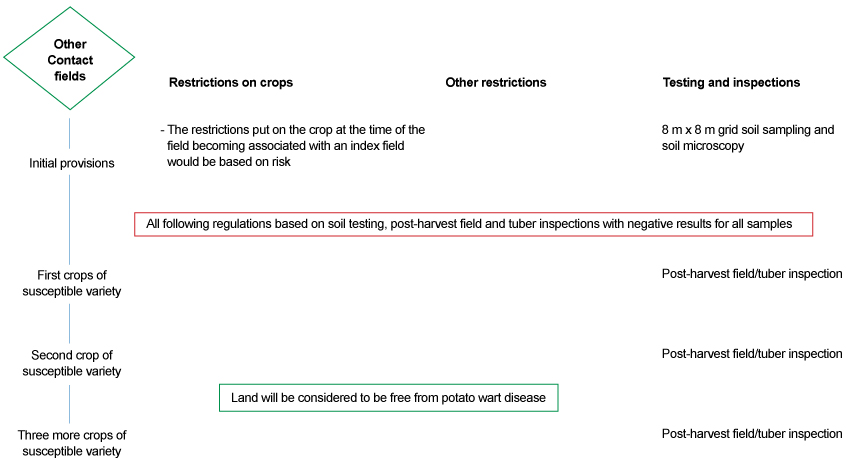 Picture - Figure 7: Schematic presentation of the current management measures for Other Contact fields according to the 'PW Domestic Long Term Management Plan' Description follows.