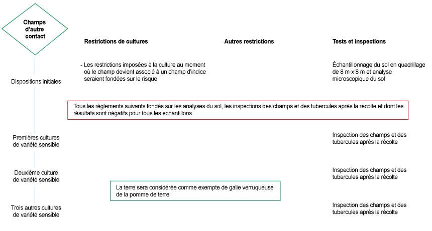 Picture - Figure 7 : Schéma des mesures de gestion actuelles pour les autres champs de contact selon le « Plan canadien de lutte à long terme contre la galle ». Description ci-dessous.