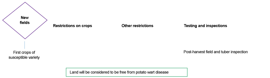 Picture - Figure 8: Schematic presentation of the current management measures for new fields, or portion of fields, entering potato production according to the 'PW Domestic Long Term Management Plan' Description follows.