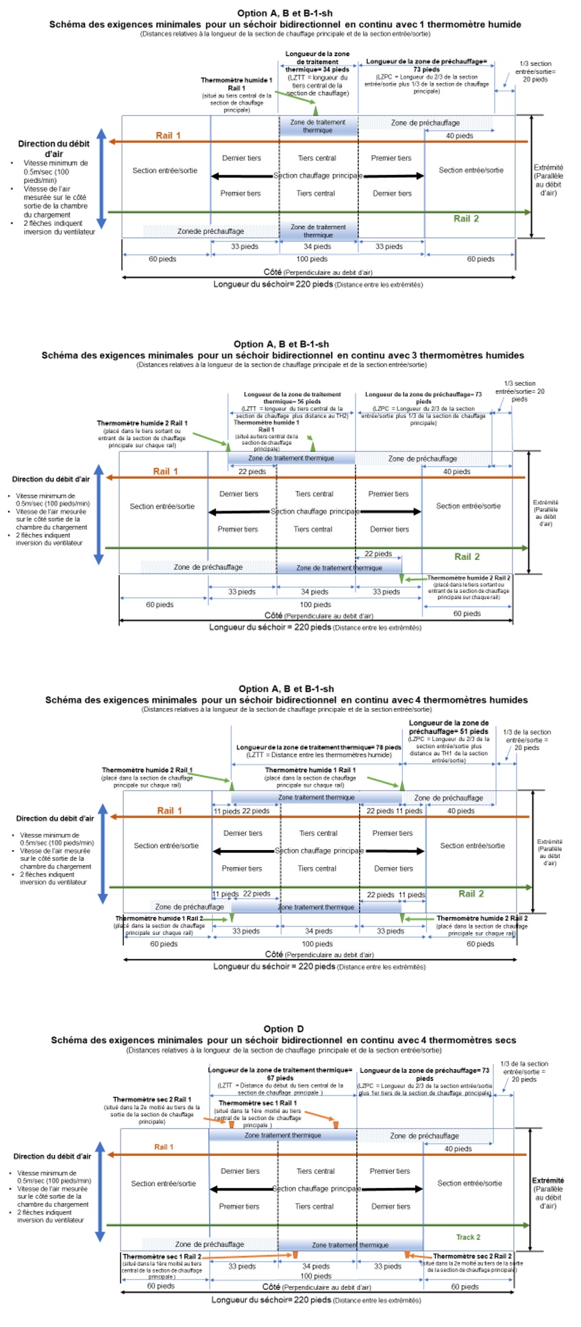 Annexe D : aménagement des séchoirs bidirectionnels en continu. Description ci-dessous.