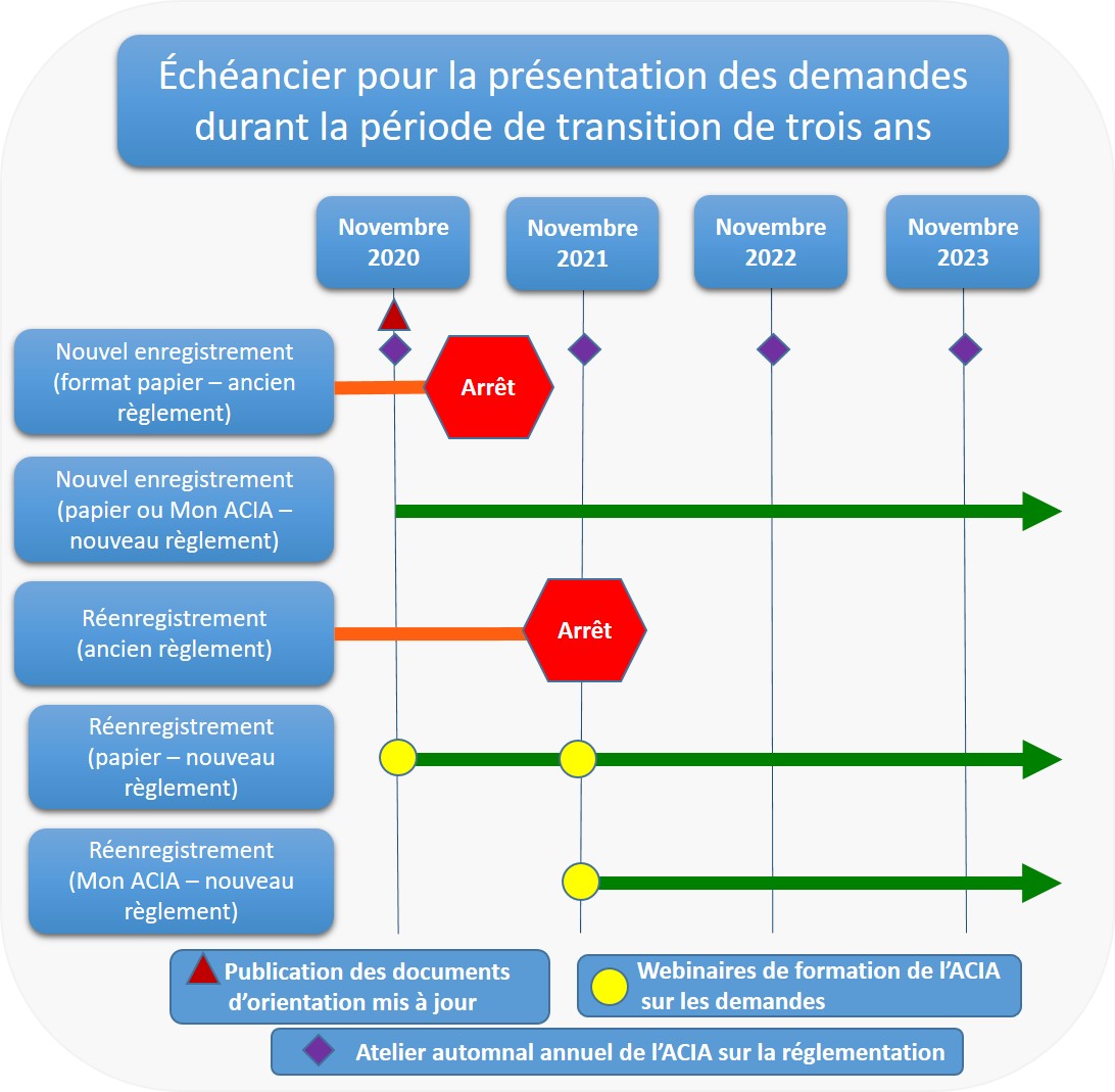 Échéancier pour la présentation des demandes durant la période de transition de trois ans. Description ci-dessous.