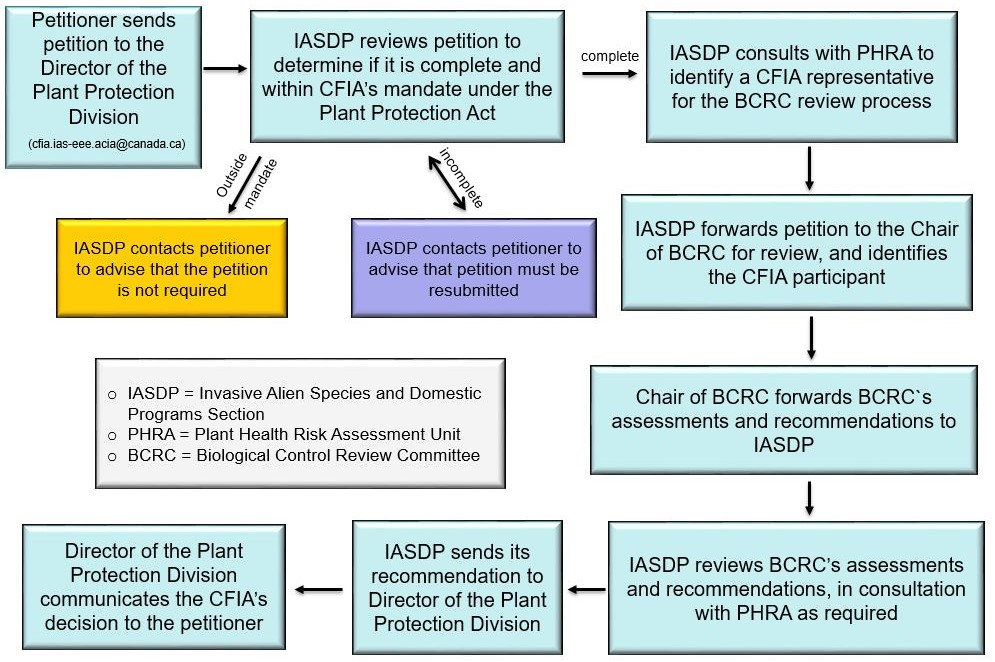 Picture - Petition review and assessment process. Description follows.