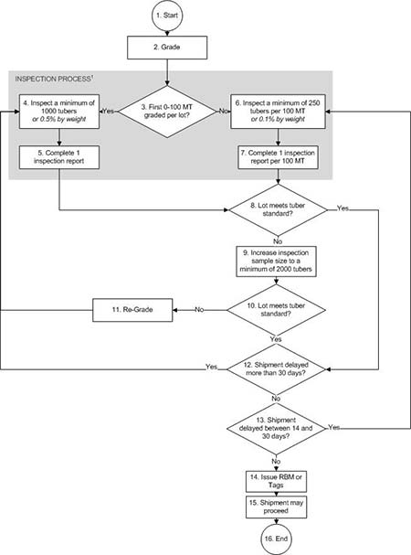 Flowchart - Process for Domestic Seed Potato Shipments: SPTQMP. Description follows.