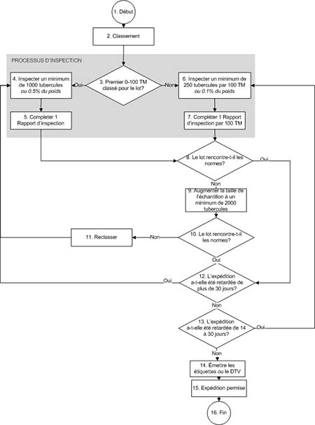 Flowchart - Processus pour l'expédition des pommes de terre de semence en territoire canadien : PGQTPTS. Description ci-dessous.