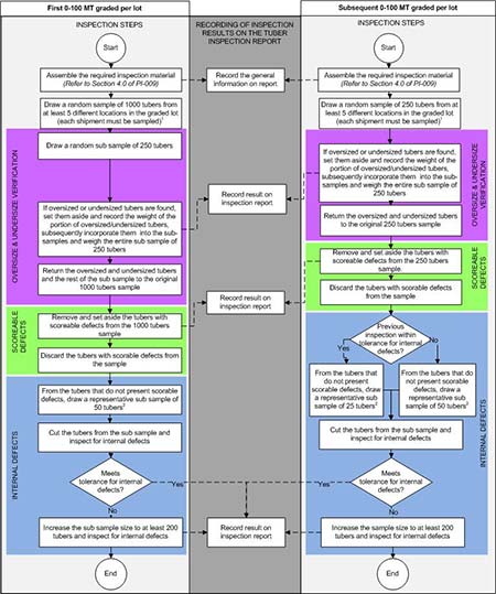 Flowchart - Domestic Seed Potatoes Inspection Process: SPTQMP. Description follows.