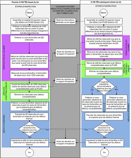 Flowchart - Processus de l'inspection des pommes de terre en territoire canadien: PGQTPTS. Description ci-dessous.