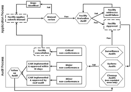 Appendix 4: EABAFCP Audit and Facility Status Flow Chart. Description follows