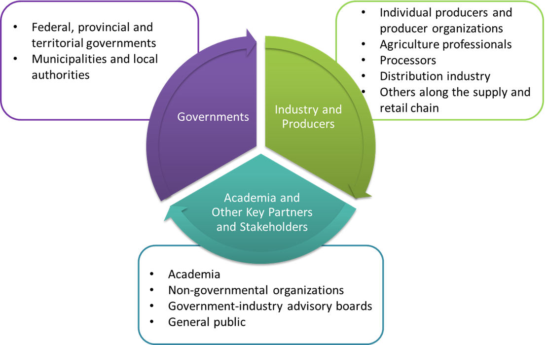 Partners Diagram