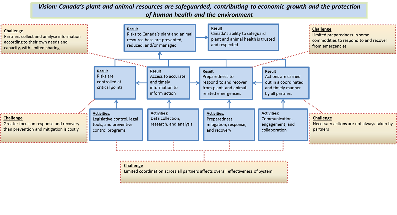 Results Chain of the Plant and Animal Health System and its Current Challenges
