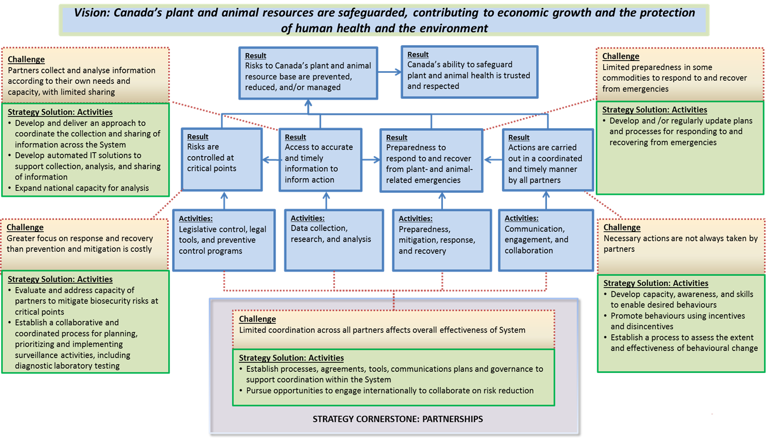 Illustrating How the Strategy Addresses Challenges to the System