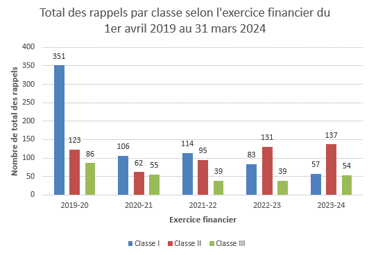 Total des rappels par classe selon l'exercice financier du 1er avril 2019 au 31 mars 2024. Description ci-dessous.