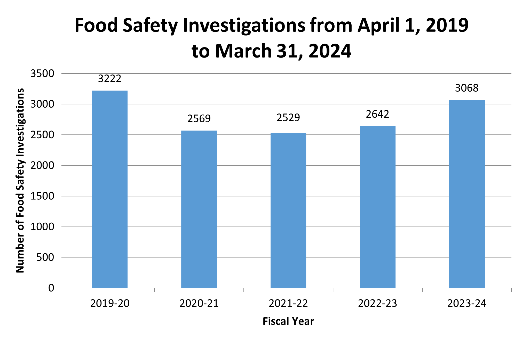 Food safety investigations from April: April 2019 - March 2024. Description follows.