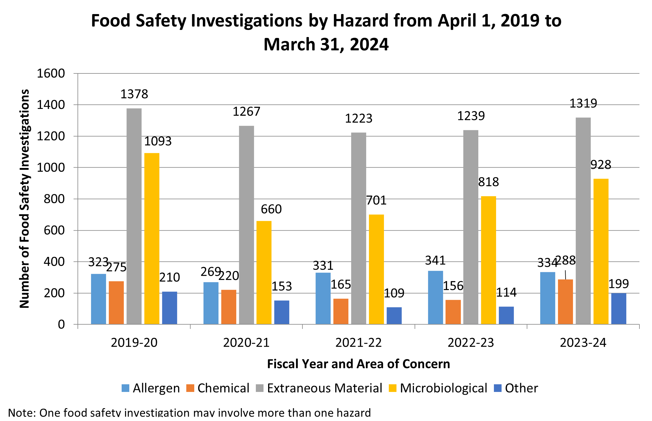 Food safety investigations by hazard: April 2019 - March 2024. Description follows.