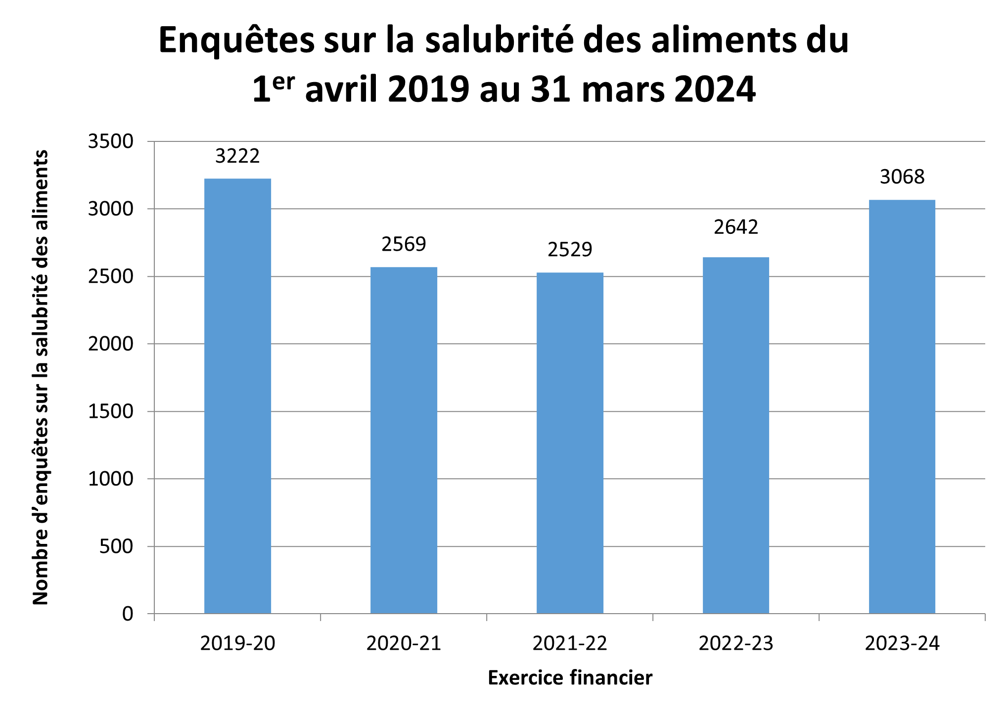 Enquêtes sur la salubrité des aliments : avril 2019 à mars 2024. Description ci-dessous.