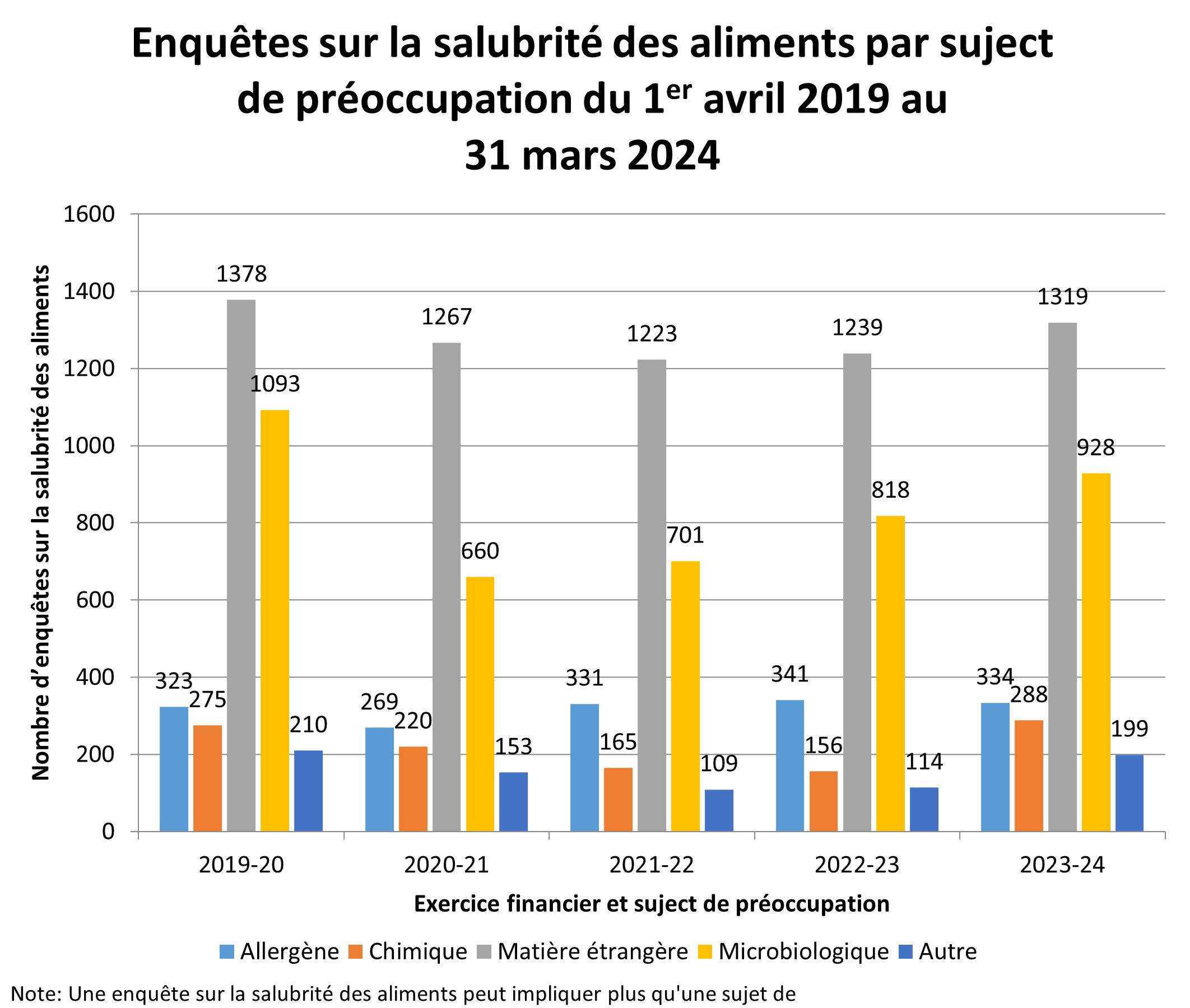 Enquêtes sur la salubrité des aliments par sujet de préoccupation : avril 2019 à mars 2024. Description ci-dessous.