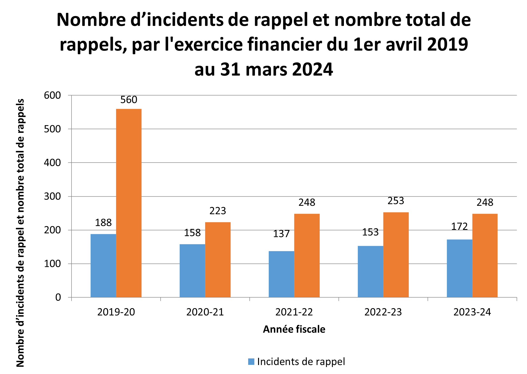 Incidents de rappel d'aliments et total des rappels : avril 2019 à mars 2024. Description ci-dessous.