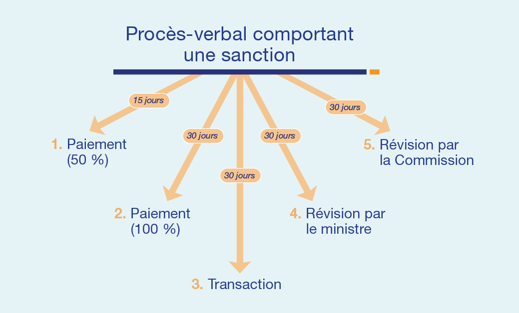 Description ci-dessous - Procès-verbal comportant une sanction