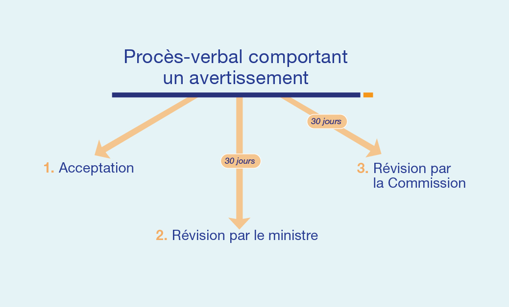 Description ci-dessous - Procès-verbal comportant un avertissement