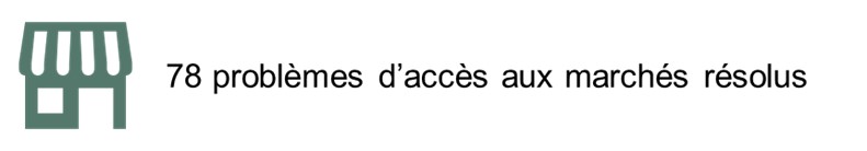 Élargir l'accès aux marchés et soutenir le commerce - 78 problèmes d'accès aux marchés résolus