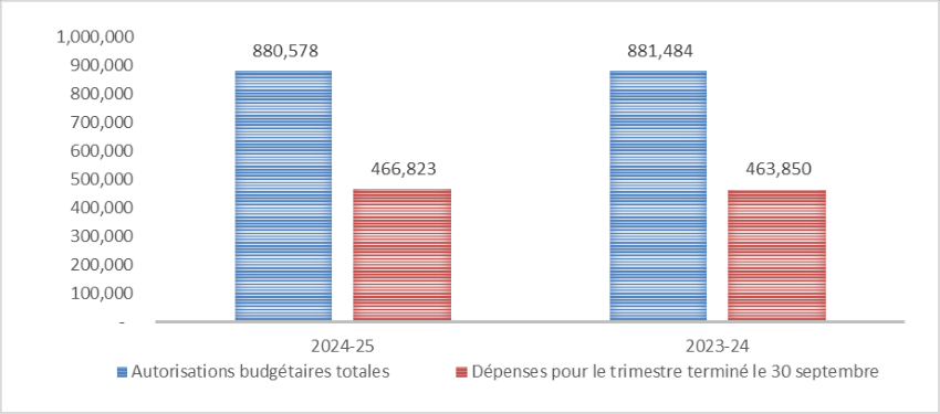 Comparaison des autorisations budgétaires nettes et des dépenses pour cette trimestre
