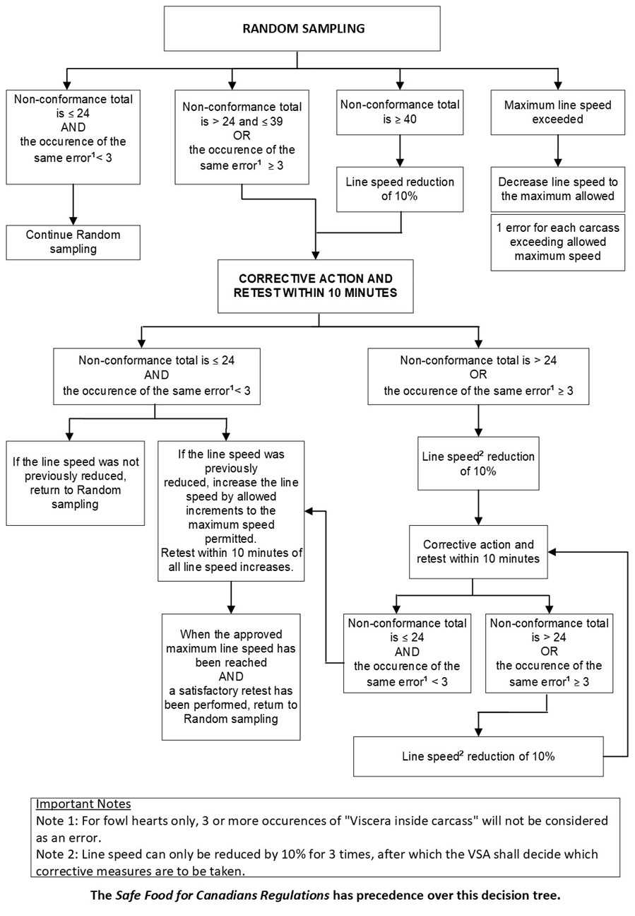 the decision tree for traditional poultry presentation standard 