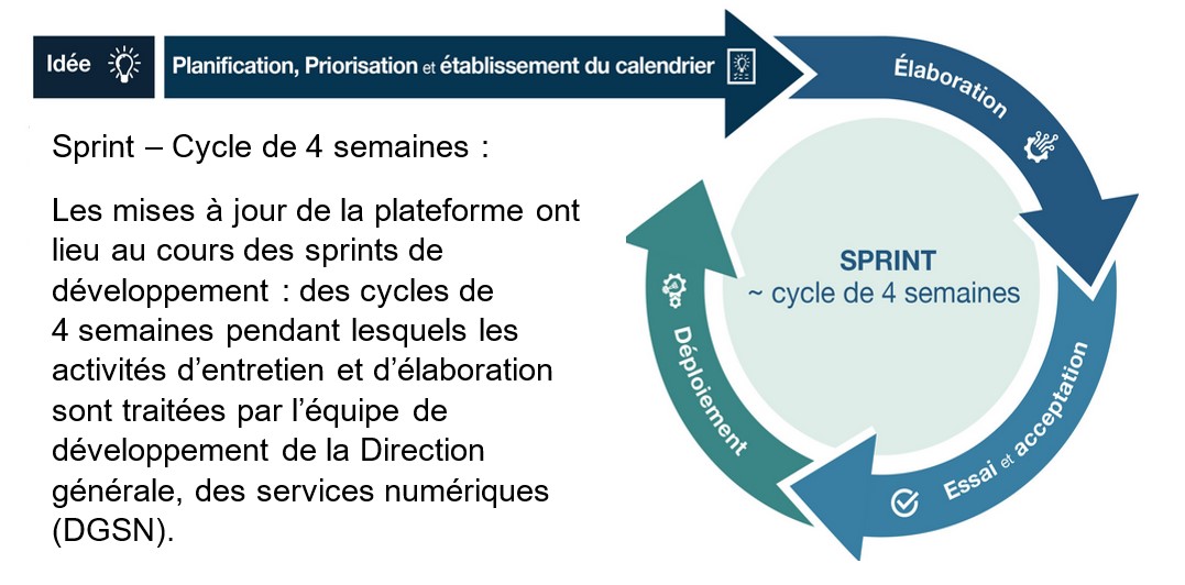Sprint - Cycle de 4 semaines