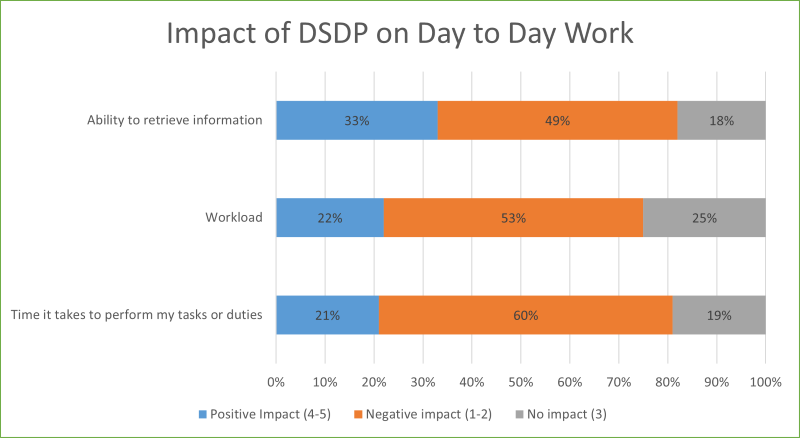 Impact of DSDP on day to day work. Description follows.