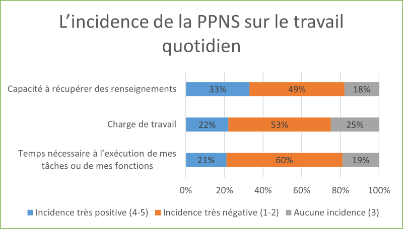 Incidence de la PPNS sur le travail quotidien. Description ci-dessous.