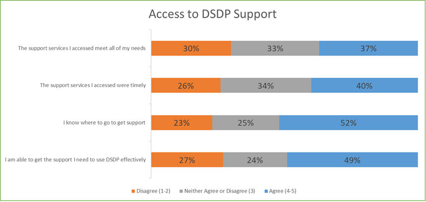 Access to DSDP support. Description follows.