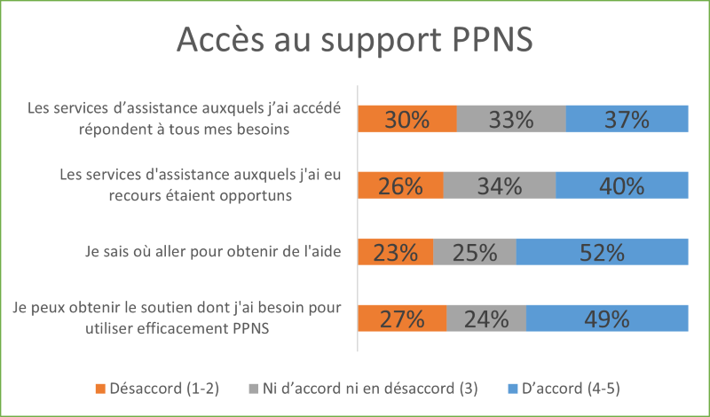 Accès au soutien à la PPNS. Description ci-dessous.