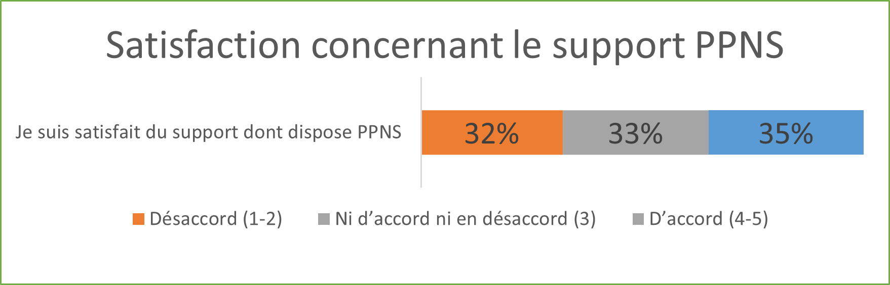 Satisfaction à l'égard du soutien à la PPNS. Description ci-dessous.